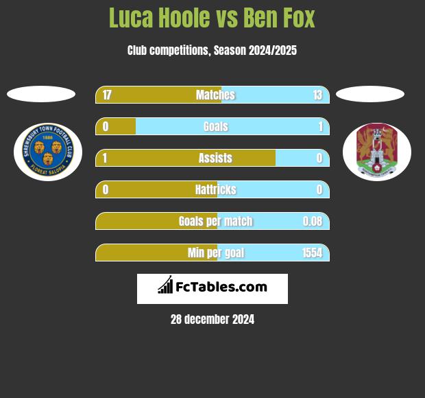 Luca Hoole vs Ben Fox h2h player stats