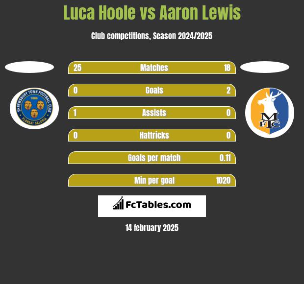 Luca Hoole vs Aaron Lewis h2h player stats