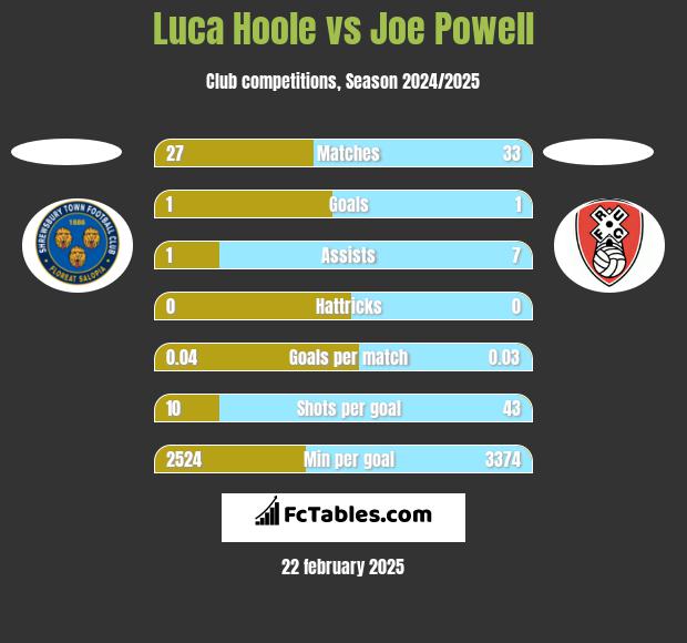 Luca Hoole vs Joe Powell h2h player stats