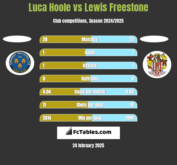 Luca Hoole vs Lewis Freestone h2h player stats