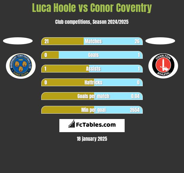 Luca Hoole vs Conor Coventry h2h player stats