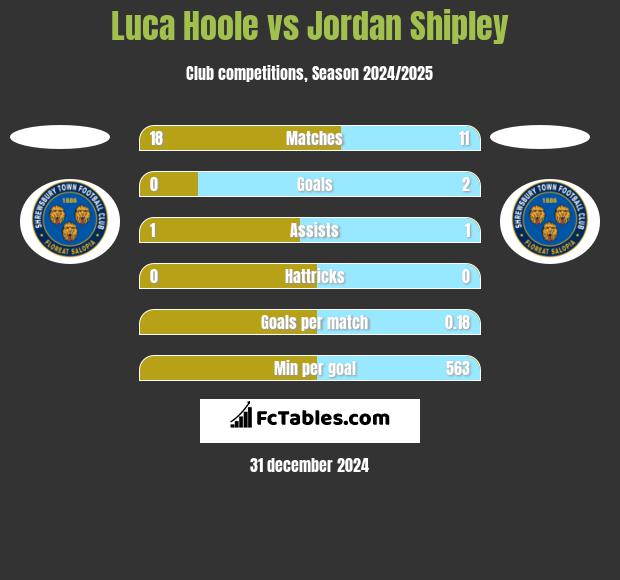 Luca Hoole vs Jordan Shipley h2h player stats