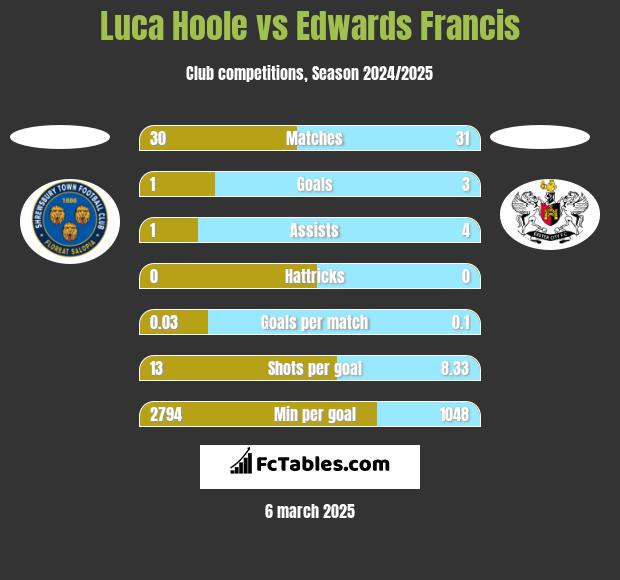 Luca Hoole vs Edwards Francis h2h player stats