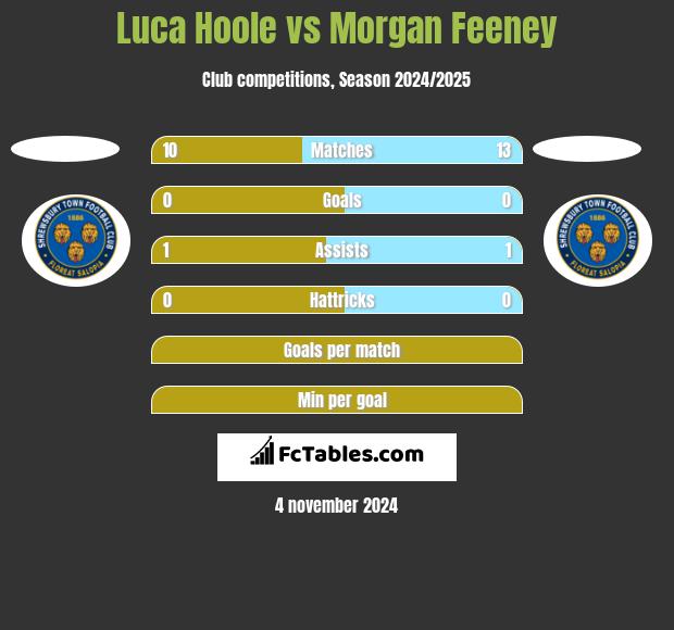 Luca Hoole vs Morgan Feeney h2h player stats