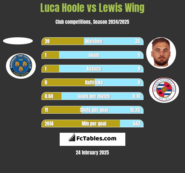 Luca Hoole vs Lewis Wing h2h player stats