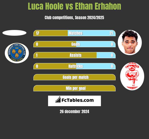 Luca Hoole vs Ethan Erhahon h2h player stats