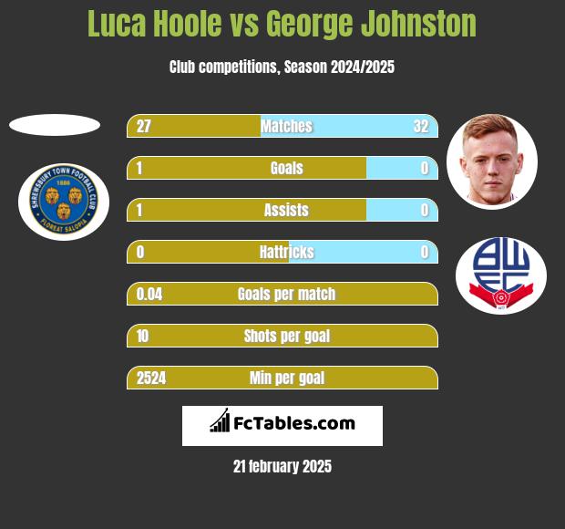 Luca Hoole vs George Johnston h2h player stats