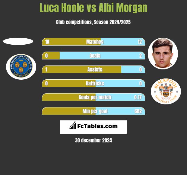 Luca Hoole vs Albi Morgan h2h player stats