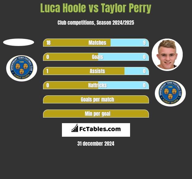 Luca Hoole vs Taylor Perry h2h player stats