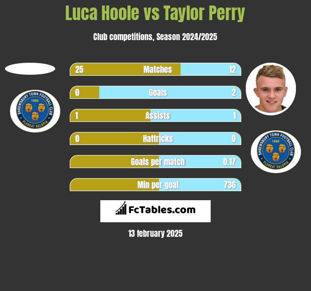 Luca Hoole vs Taylor Perry h2h player stats