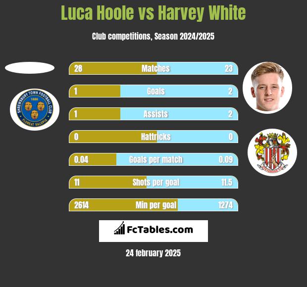 Luca Hoole vs Harvey White h2h player stats