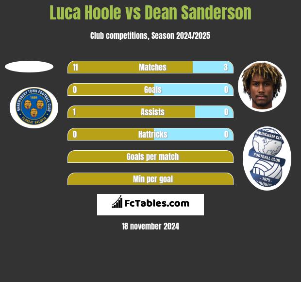 Luca Hoole vs Dean Sanderson h2h player stats