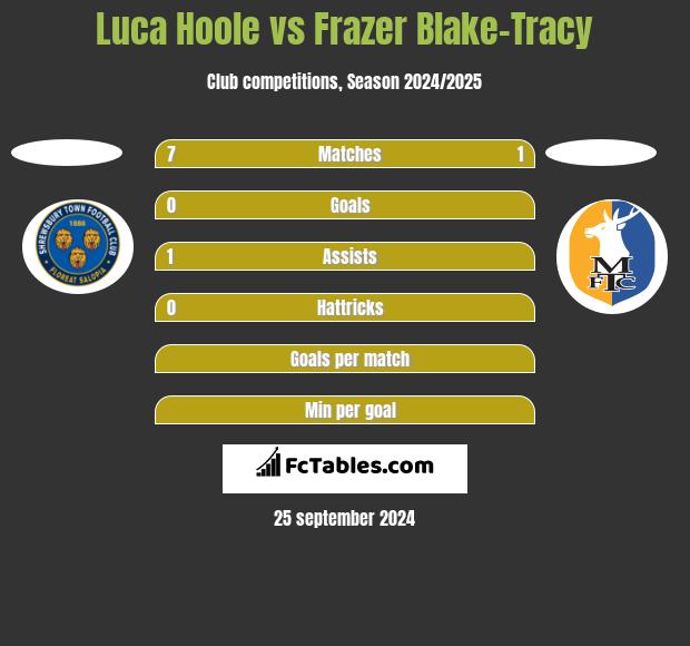 Luca Hoole vs Frazer Blake-Tracy h2h player stats