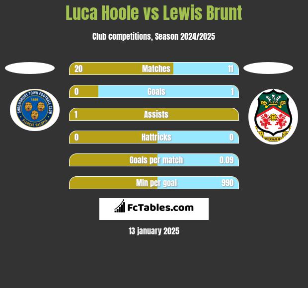 Luca Hoole vs Lewis Brunt h2h player stats