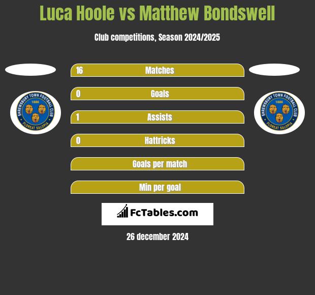 Luca Hoole vs Matthew Bondswell h2h player stats