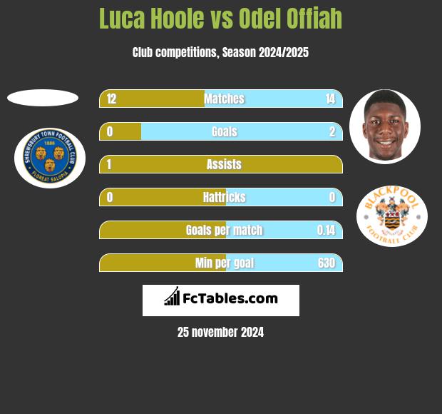 Luca Hoole vs Odel Offiah h2h player stats