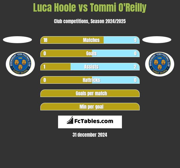 Luca Hoole vs Tommi O'Reilly h2h player stats