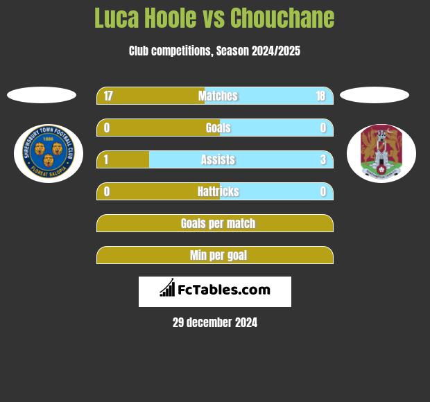 Luca Hoole vs Chouchane h2h player stats