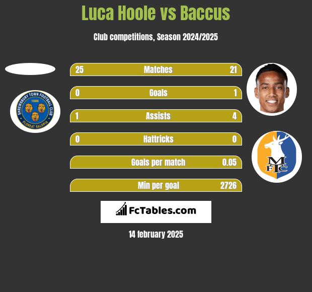 Luca Hoole vs Baccus h2h player stats