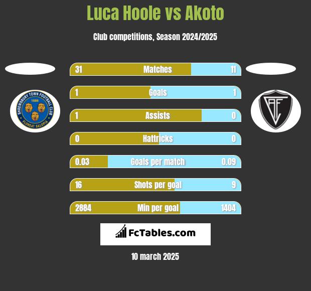 Luca Hoole vs Akoto h2h player stats