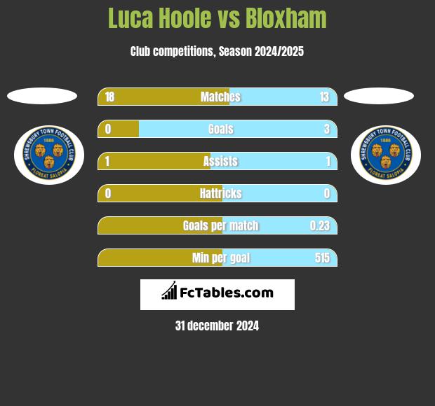 Luca Hoole vs Bloxham h2h player stats