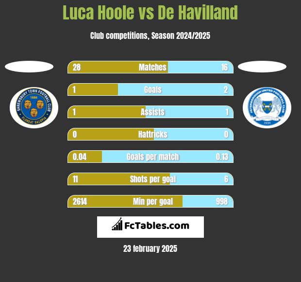 Luca Hoole vs De Havilland h2h player stats