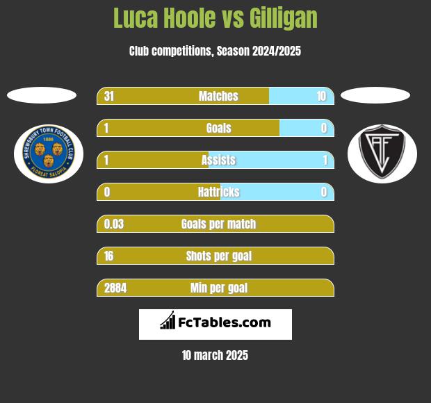 Luca Hoole vs Gilligan h2h player stats