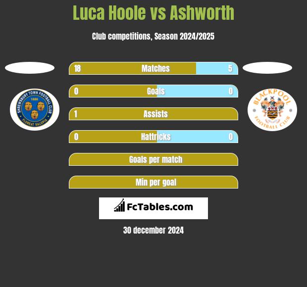 Luca Hoole vs Ashworth h2h player stats