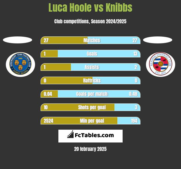 Luca Hoole vs Knibbs h2h player stats