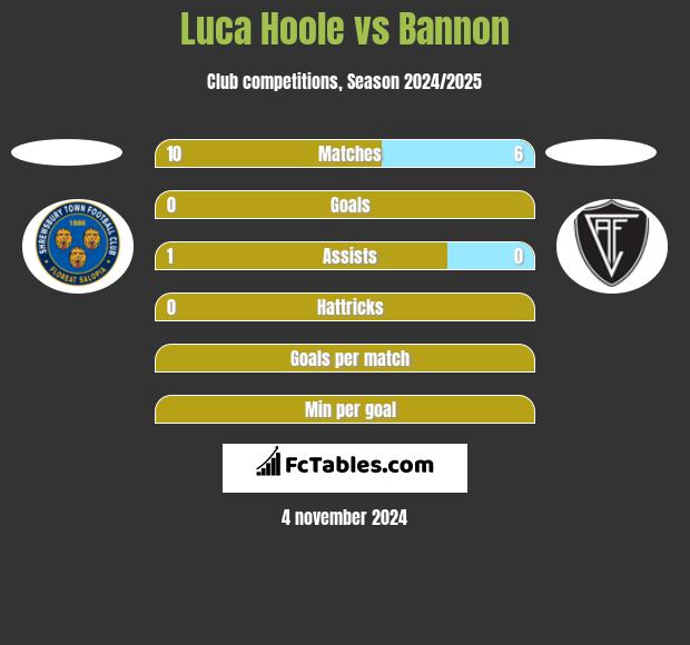 Luca Hoole vs Bannon h2h player stats