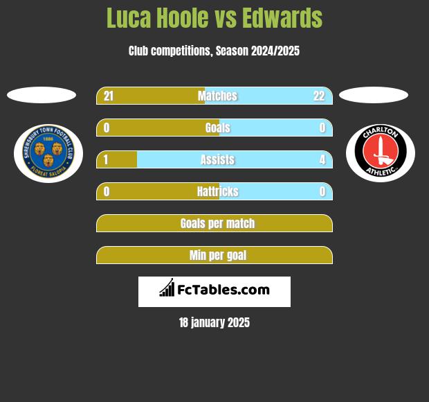 Luca Hoole vs Edwards h2h player stats