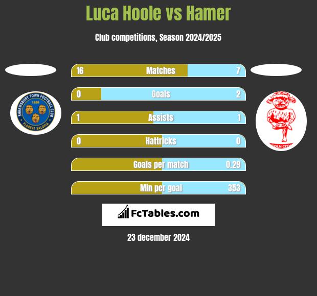 Luca Hoole vs Hamer h2h player stats