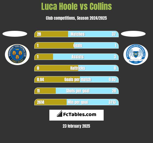 Luca Hoole vs Collins h2h player stats