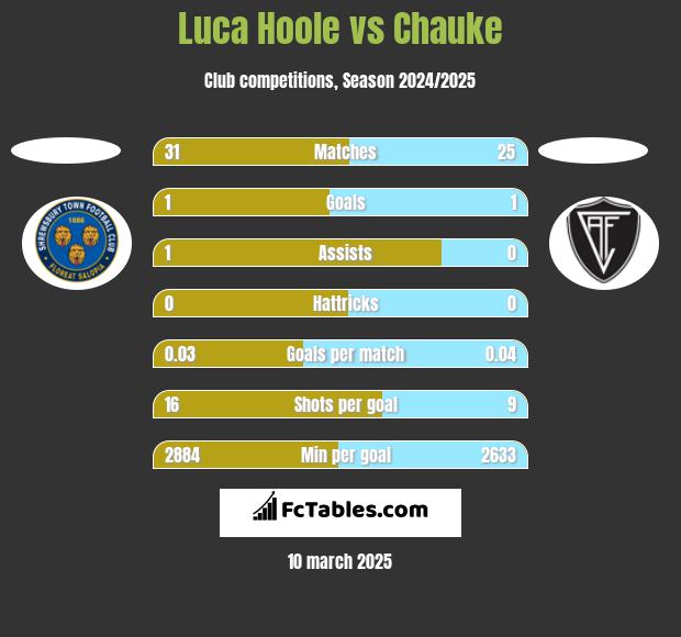 Luca Hoole vs Chauke h2h player stats