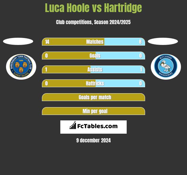 Luca Hoole vs Hartridge h2h player stats