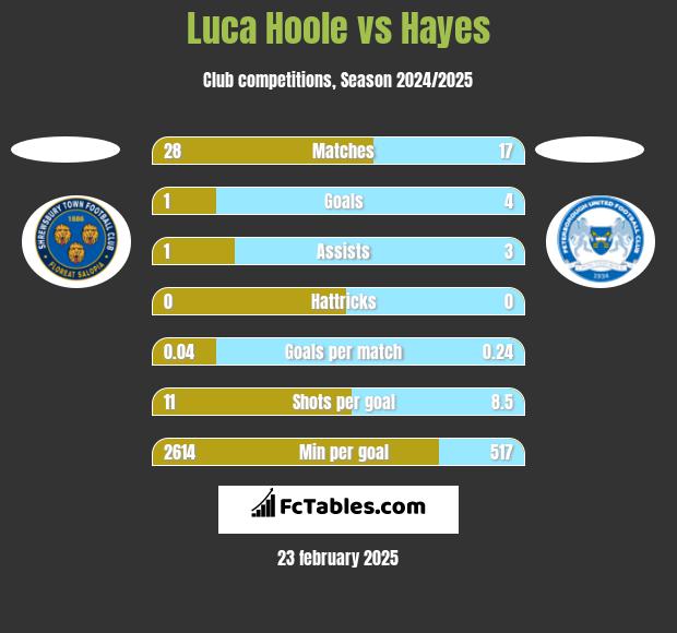 Luca Hoole vs Hayes h2h player stats