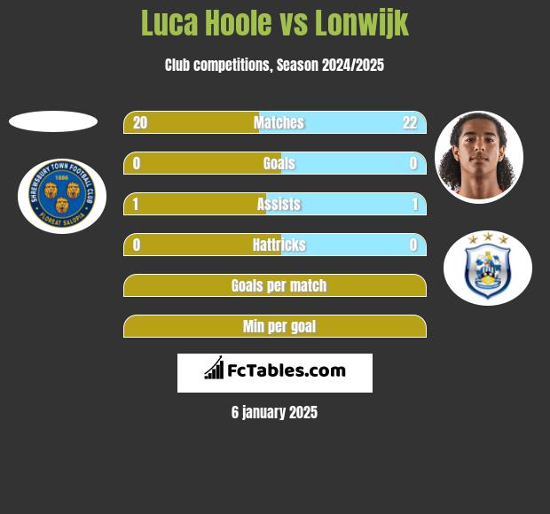 Luca Hoole vs Lonwijk h2h player stats