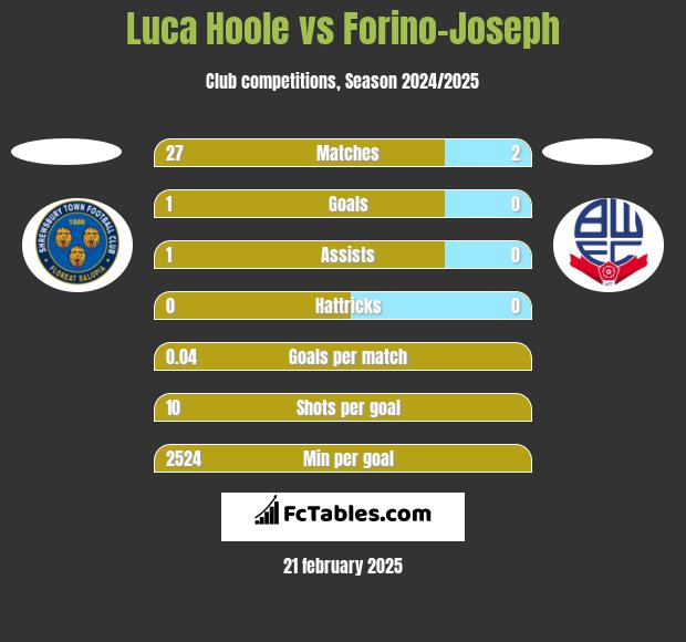 Luca Hoole vs Forino-Joseph h2h player stats