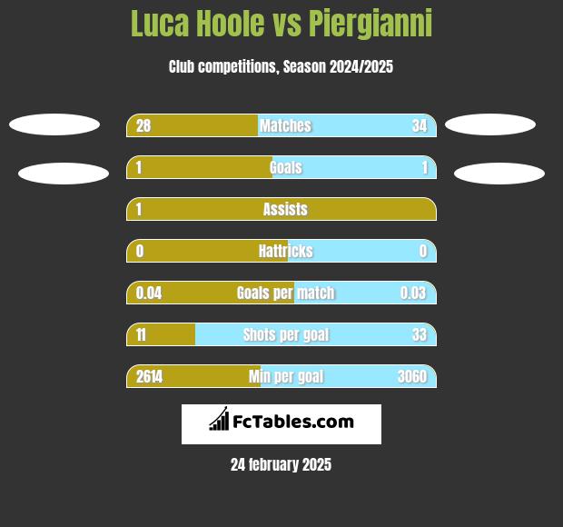 Luca Hoole vs Piergianni h2h player stats