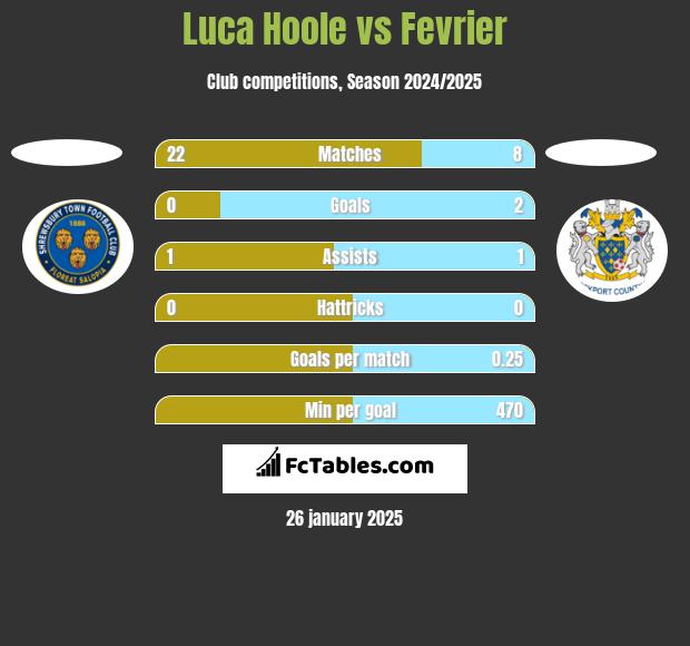 Luca Hoole vs Fevrier h2h player stats