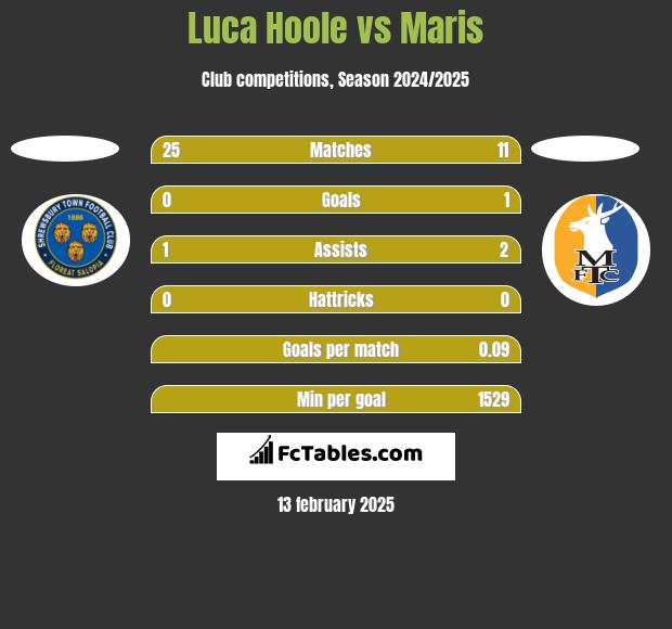 Luca Hoole vs Maris h2h player stats