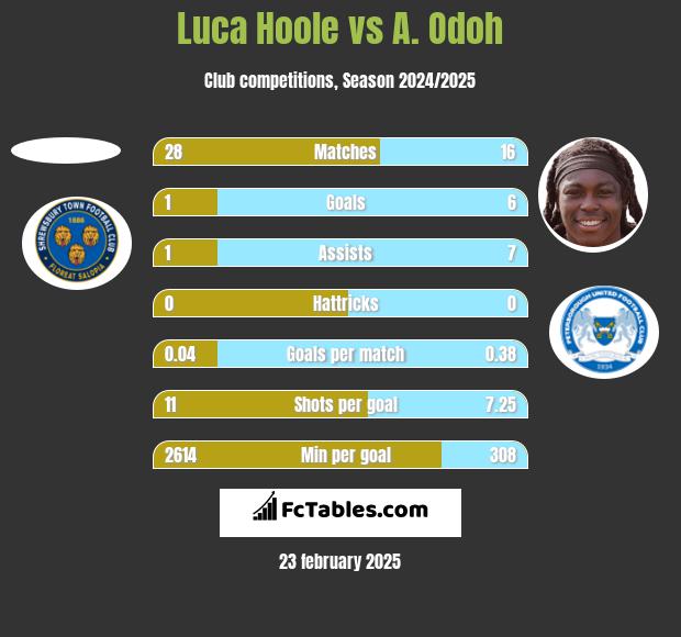 Luca Hoole vs A. Odoh h2h player stats