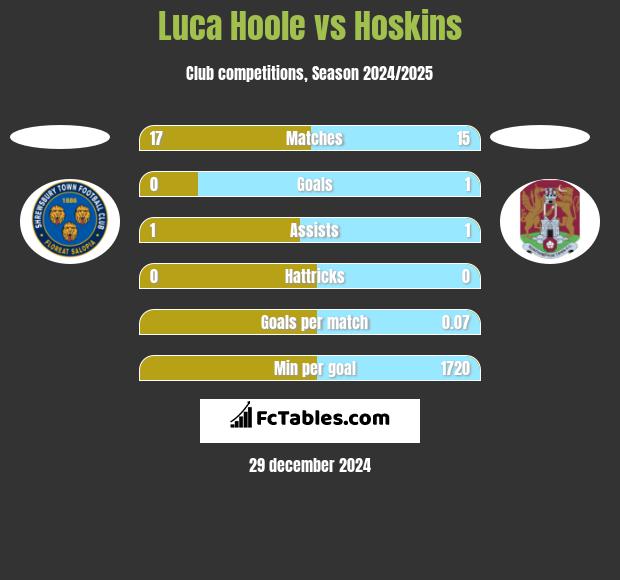 Luca Hoole vs Hoskins h2h player stats