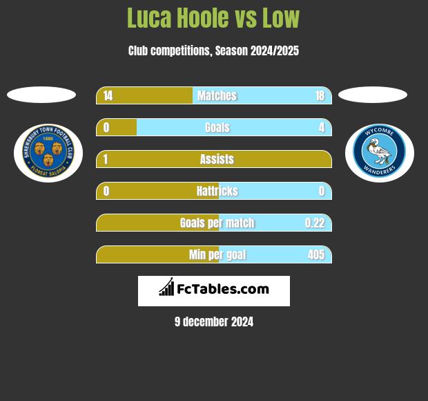 Luca Hoole vs Low h2h player stats