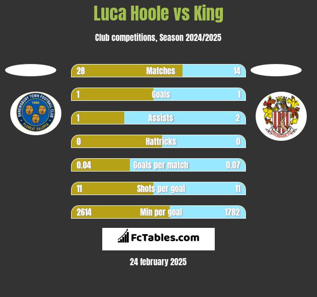 Luca Hoole vs King h2h player stats