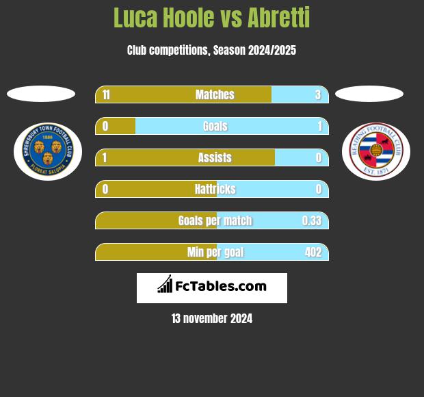 Luca Hoole vs Abretti h2h player stats