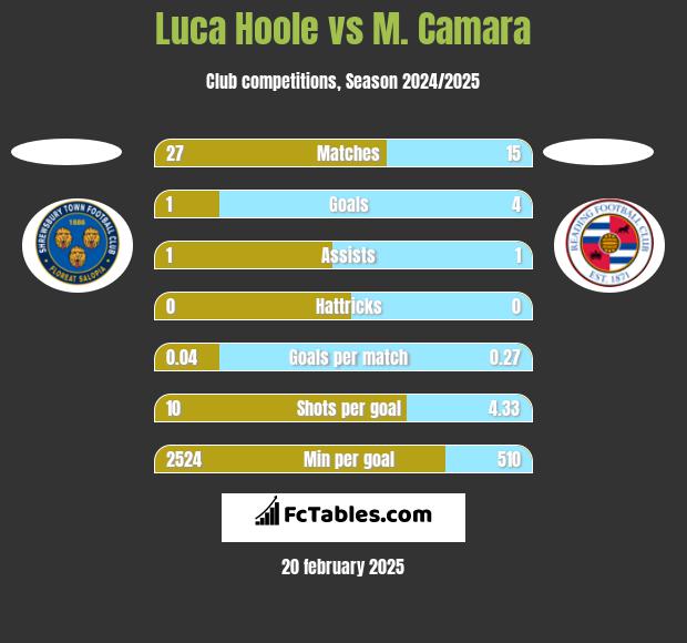 Luca Hoole vs M. Camara h2h player stats