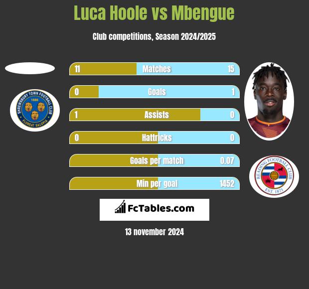 Luca Hoole vs Mbengue h2h player stats