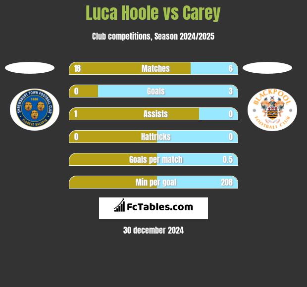 Luca Hoole vs Carey h2h player stats