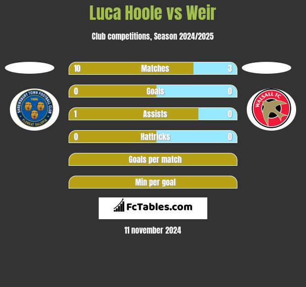 Luca Hoole vs Weir h2h player stats